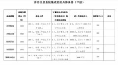 企業(yè)中標的金鑰匙-涉密資質(zhì)（附帶全部條件匯總