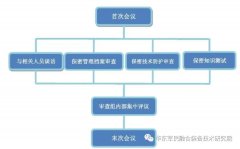【保密知識】保密資質(zhì)申請單位現(xiàn)場審查迎檢須